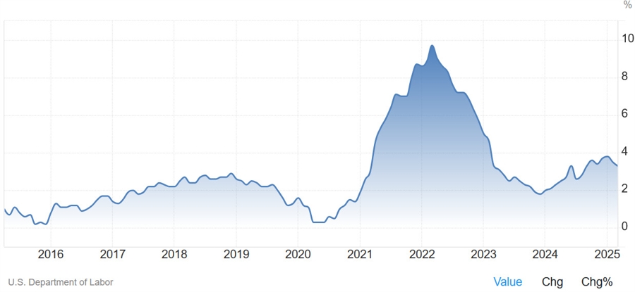 US Core PPI YoY