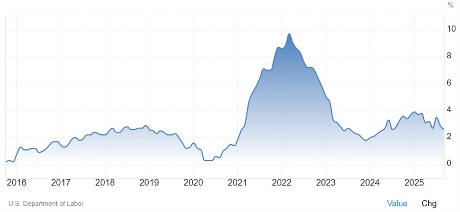 US Core PPI