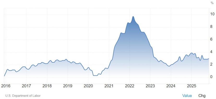US Core PPI