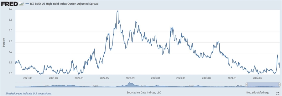 US Credit Spread