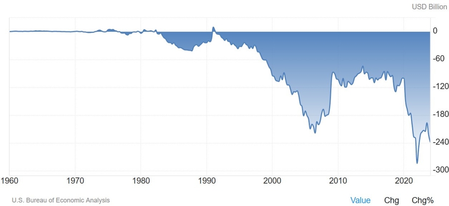 US Current Account