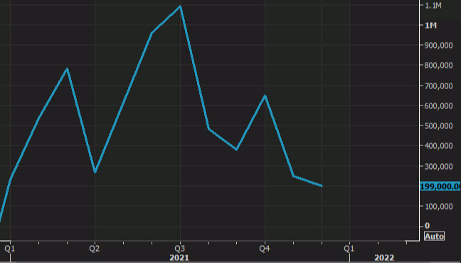 US December nonfarm payrolls chart
