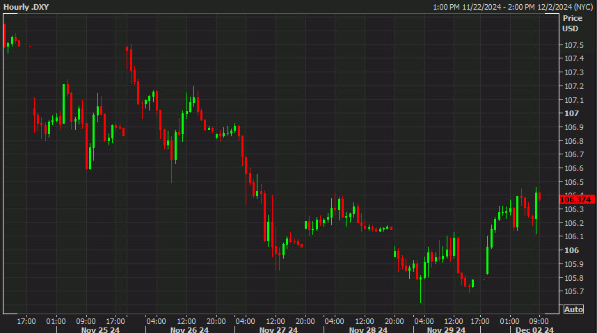 US Dollar Index hourly