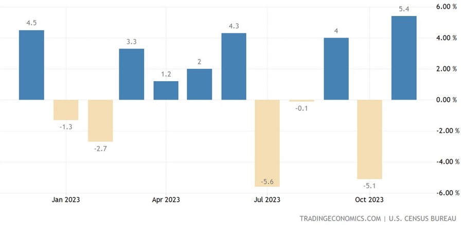 US Durable Goods Orders MoM