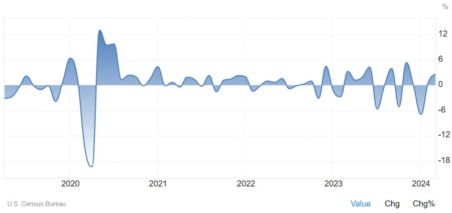 US Durable Goods Orders MoM