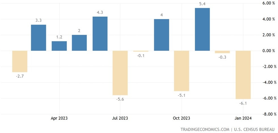 US Durable Goods Orders MoM