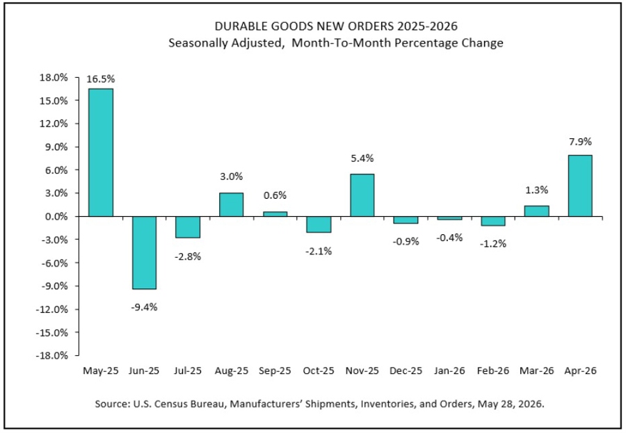 US Durable Goods Orders