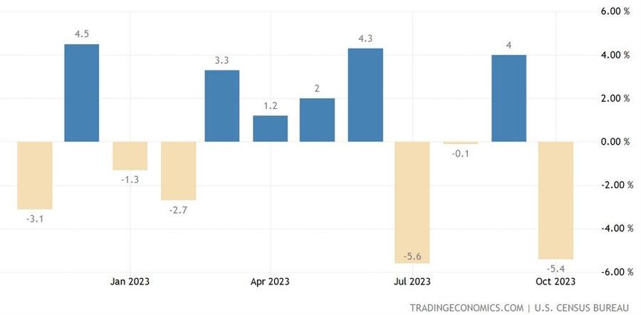 US Durable Goods Orders