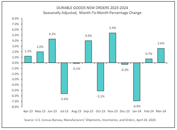 US Durable Goods Orders