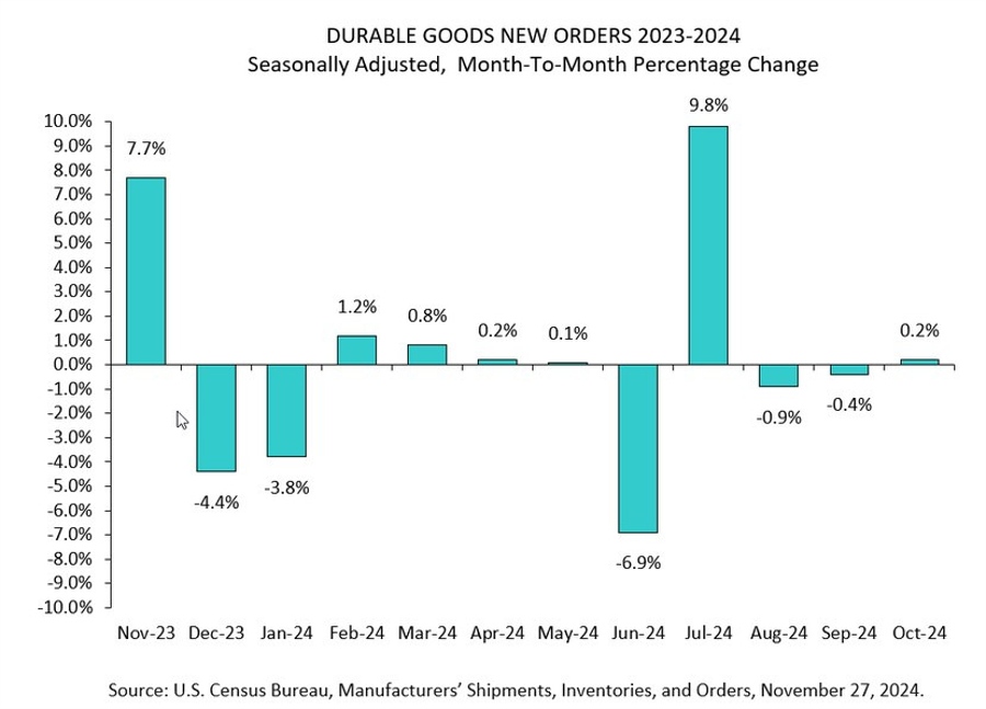 US Durable Goods