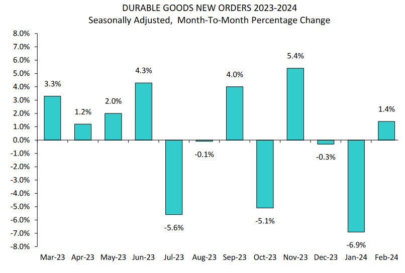 US Durable Goods
