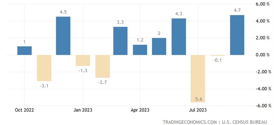 US Durable Goods