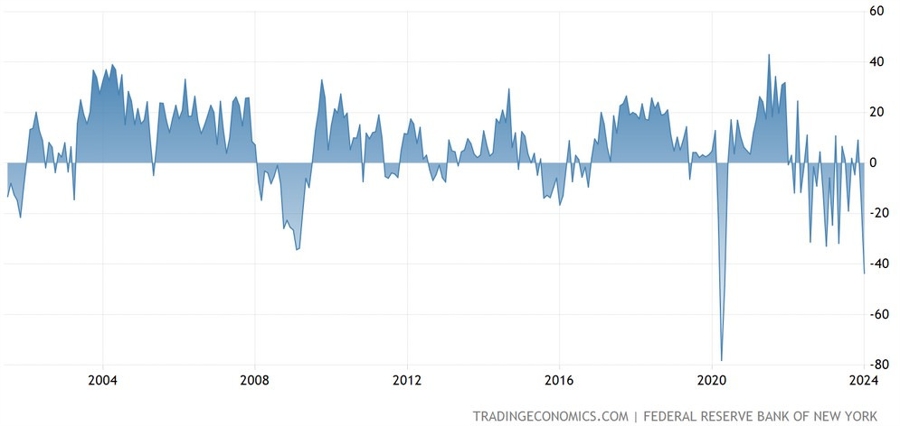 US Empire State Manufacturing Index