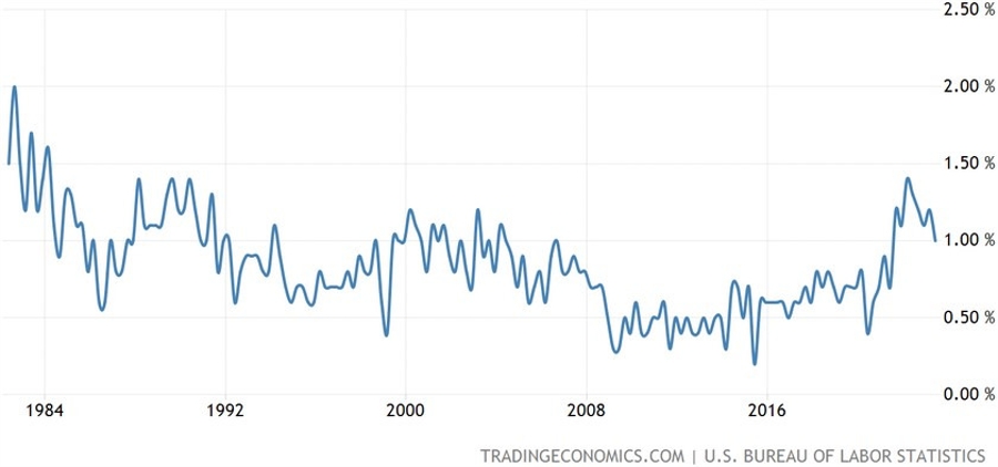 US Employment Cost Index (Q2)