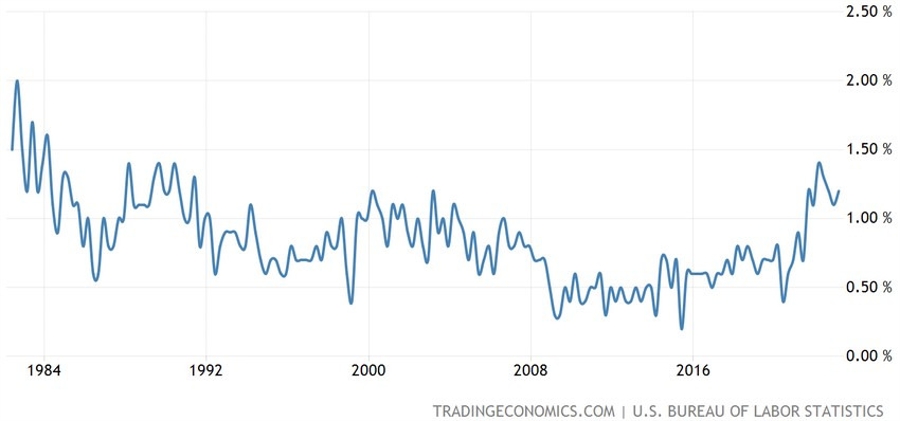 US Employment Cost Index
