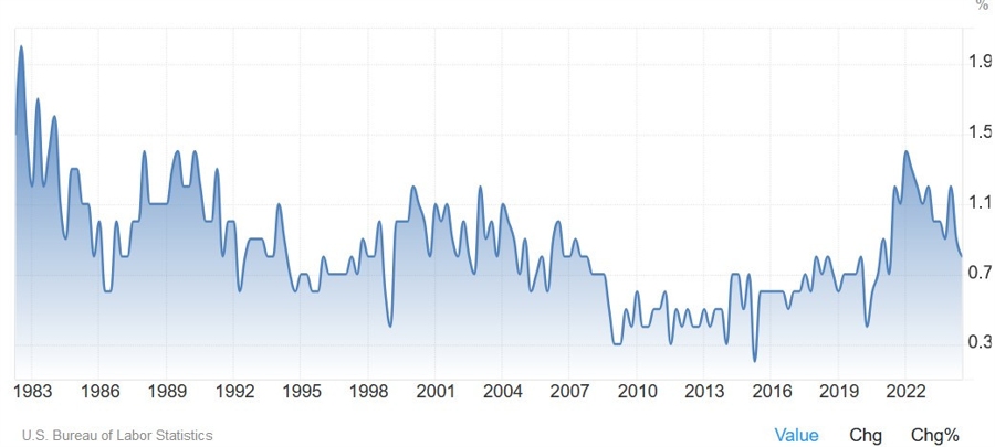 US Employment Cost Index