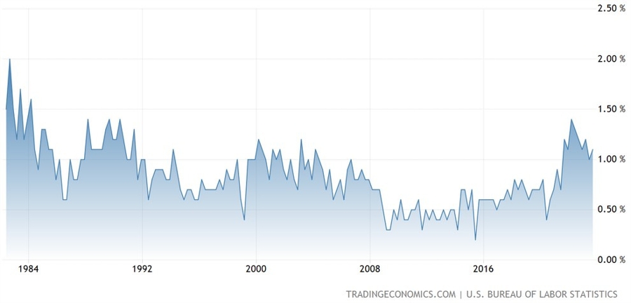 US Employment Cost Index