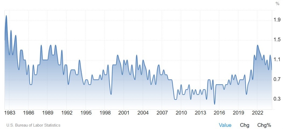 US Employment Cost Index