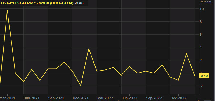 US Feb retail sales chart