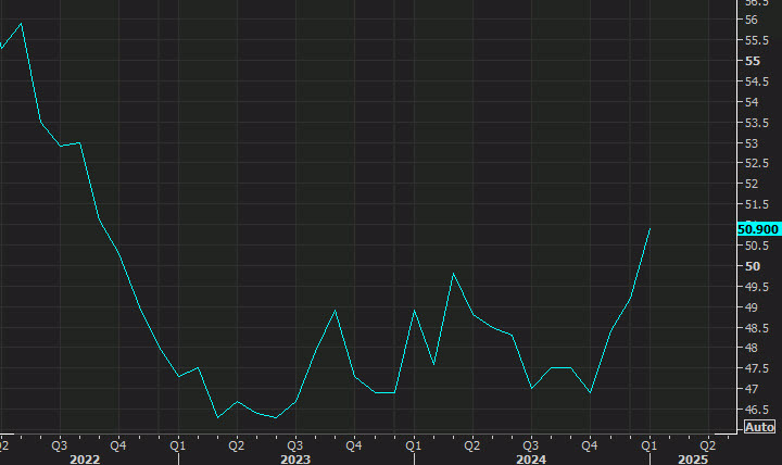 US February ISM manufacturing
