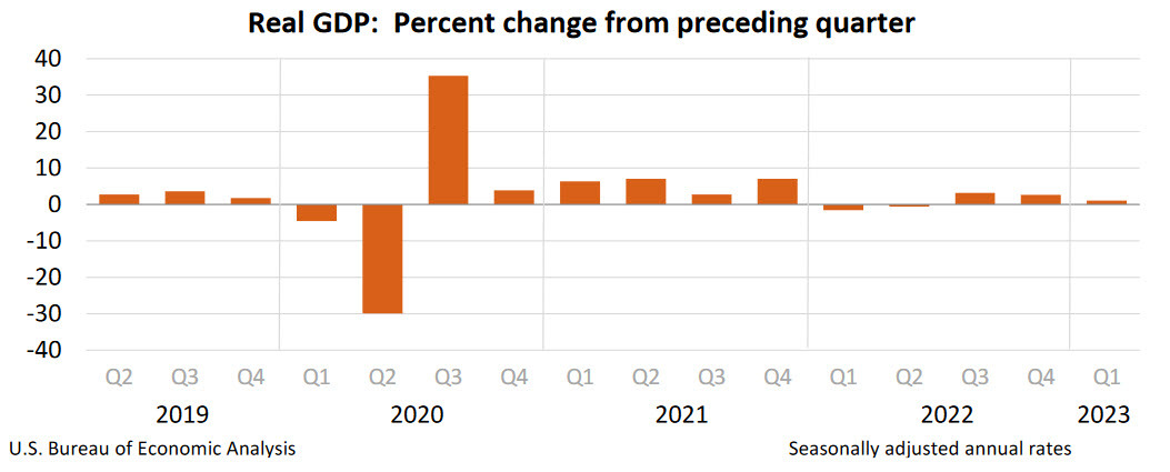US GDP advance Q1 2023 chart