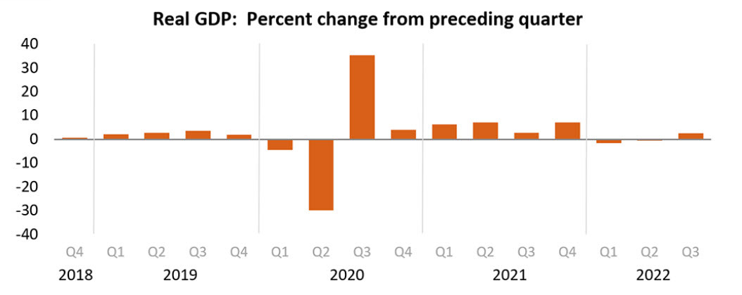 US GDP advance Q3 2022