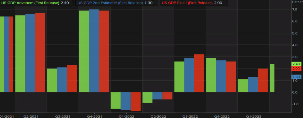 US GDP chart w revisions