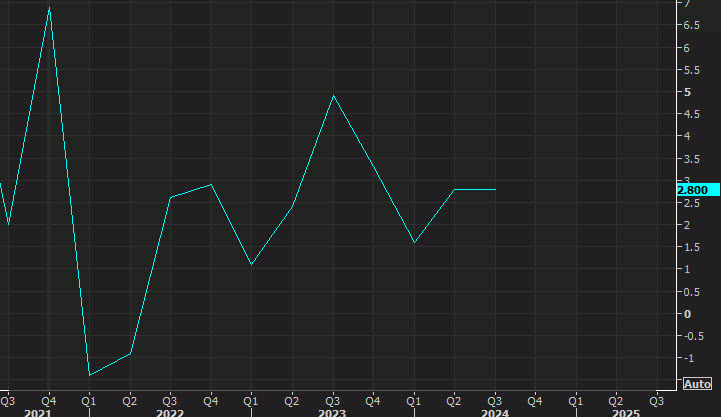 US GDP chart