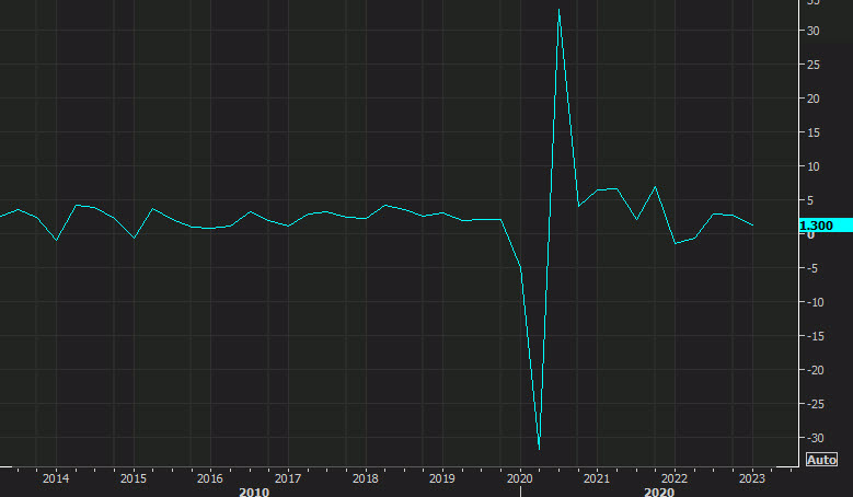 US GDP qq 2nd reading on Q1