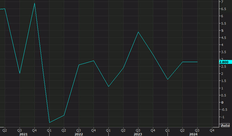 US GDP quarterly