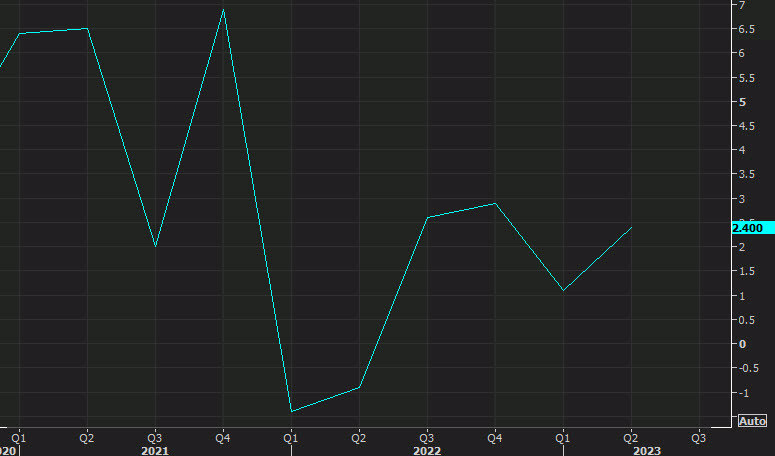 US GDP