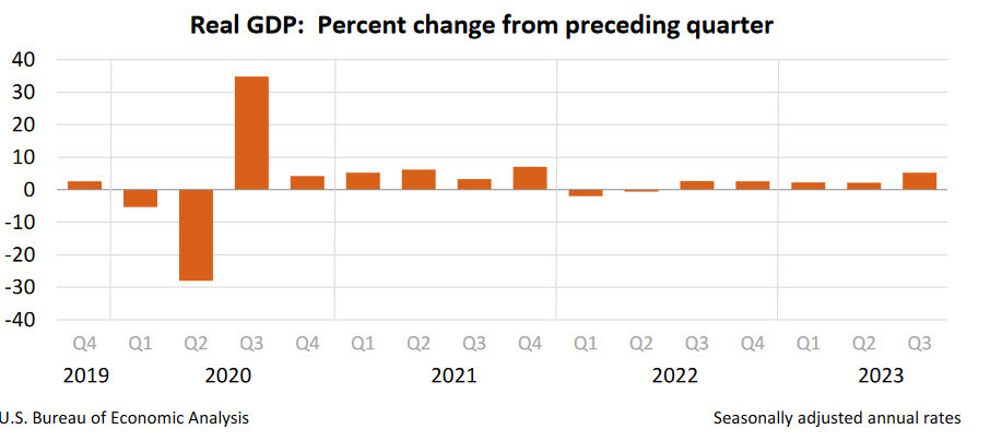 US GDP