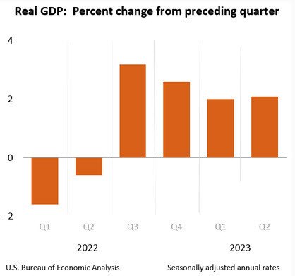 US GDP