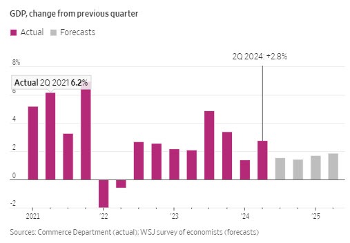US GDP