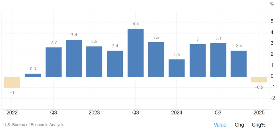 US GDP