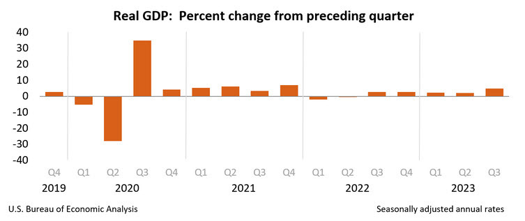 US GDP