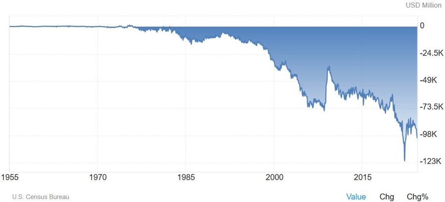 US Goods Trade Balance