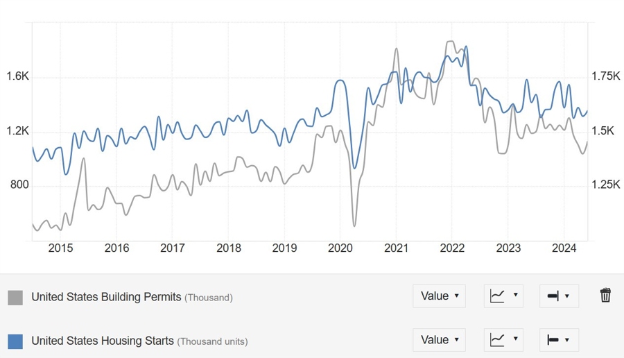 US Housing Starts and Building Permits