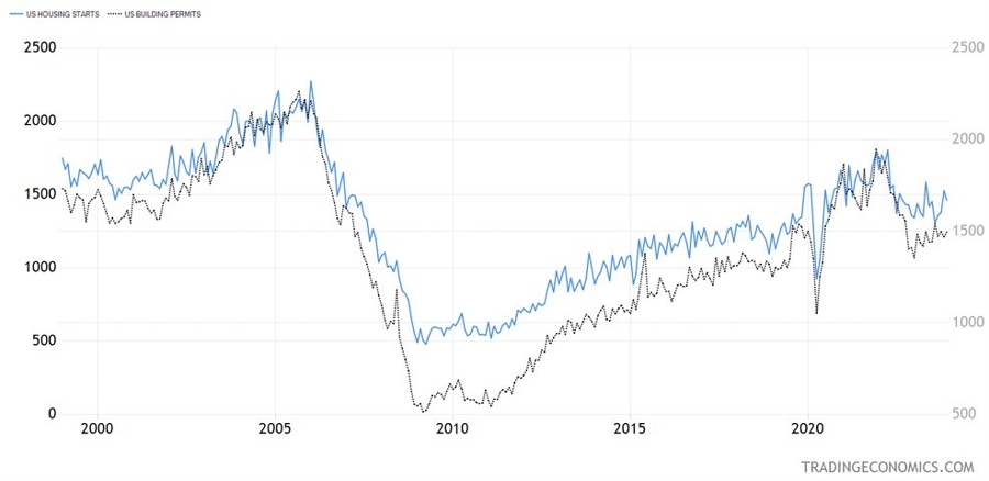 US Housing Starts and Building Permits