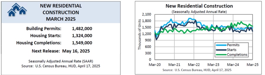 US Housing Starts and Building Permits