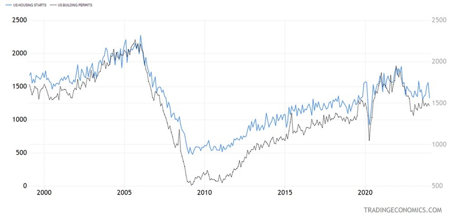 US Housing Starts and Building Permits