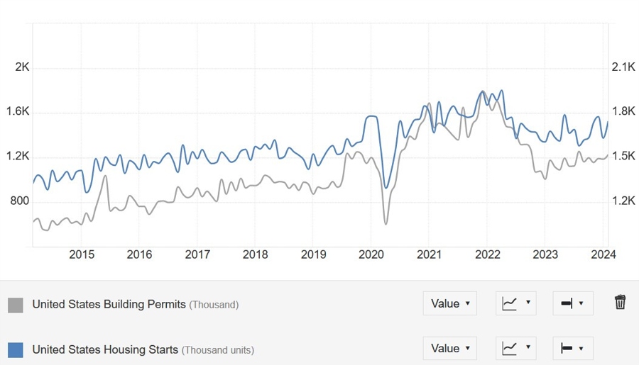 US Housing Starts and Building Permits