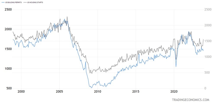 US Housing Starts and Building Permits