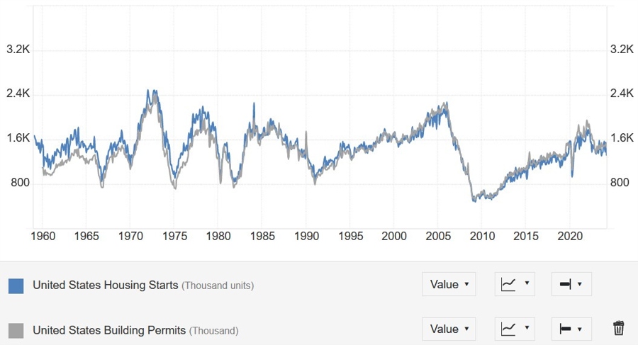 US Housing Starts and Building Permits