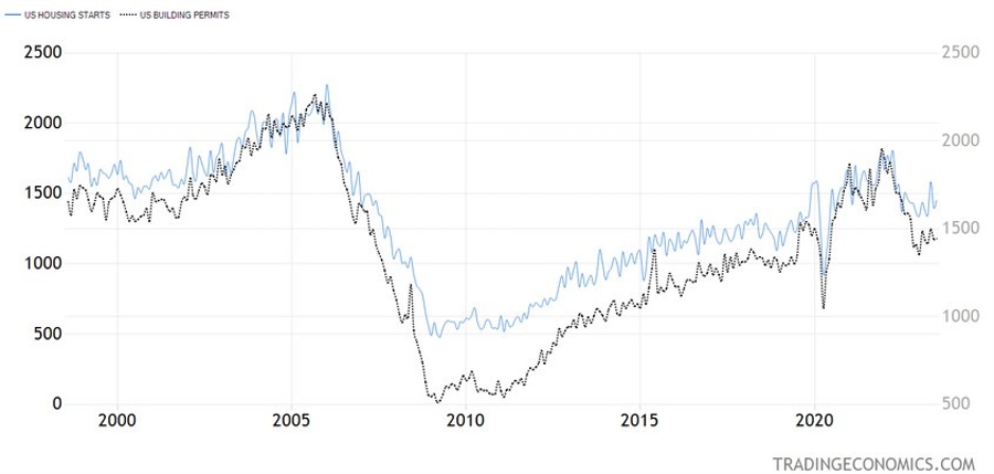US Housing Starts and Building Permits
