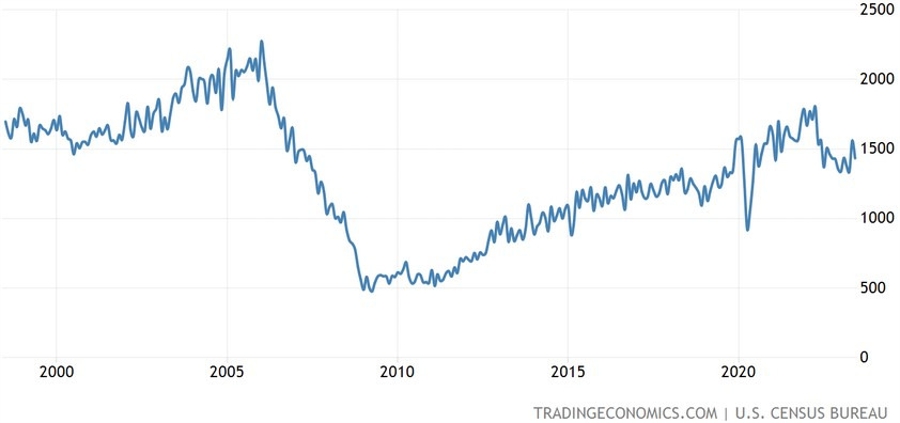 US Housing Starts