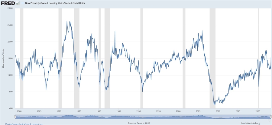 US Housing Starts