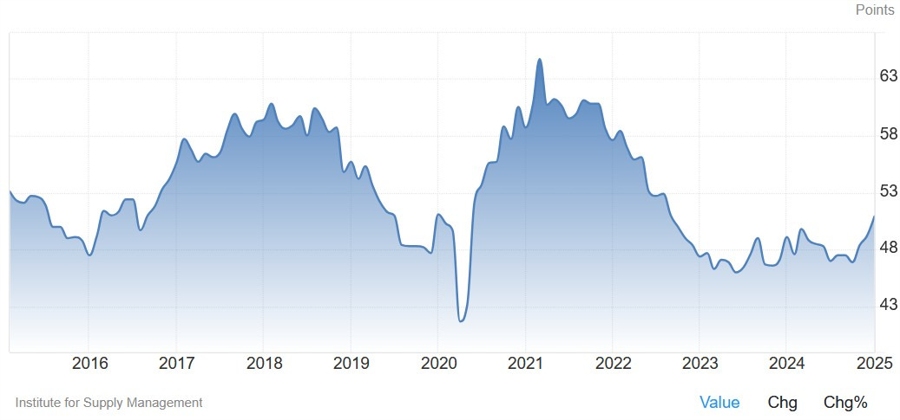 US ISM Manufacturing PMI