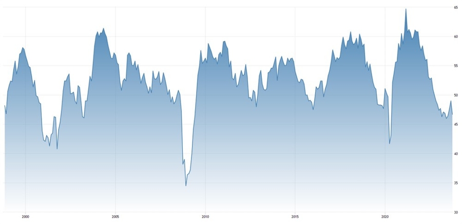 US ISM Manufacturing PMI