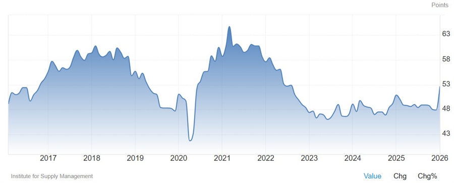 US ISM Manufacturing PMI